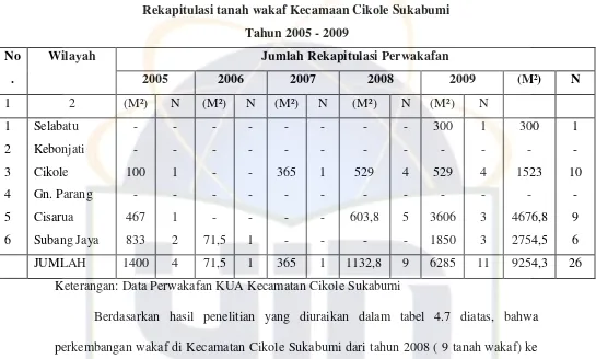 Tabel 4.7 Rekapitulasi tanah wakaf Kecamaan Cikole Sukabumi 