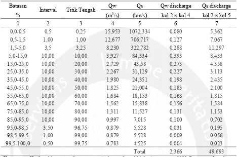Tabel 1. Hasil analisa sedimen suspensi tahunan Bendung Sei Tibun 