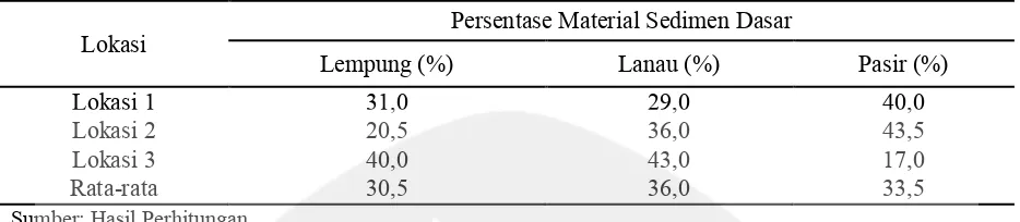 Tabel 2. Persentase material sedimen dasar Bendung Sei Tibun 
