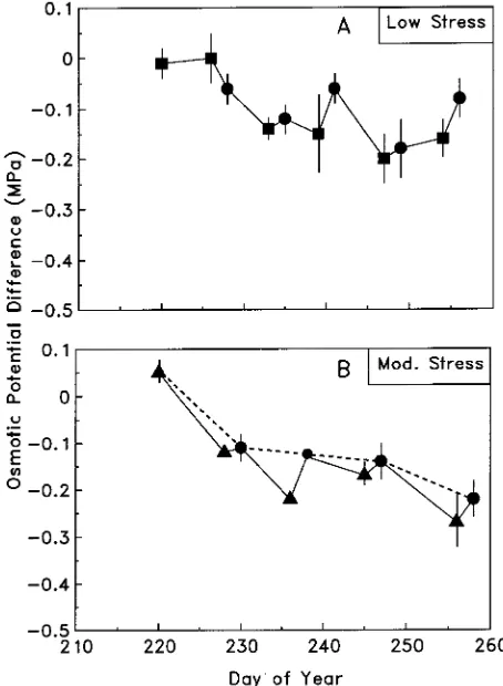 Figure 2. The difference between the osmotic potentials (OPD) of theconditioned and control trees sampled at the end of each stress cycle.The squares and triangles represent measurements of OPD at thethreshold predawn water potential in each cycle for the 