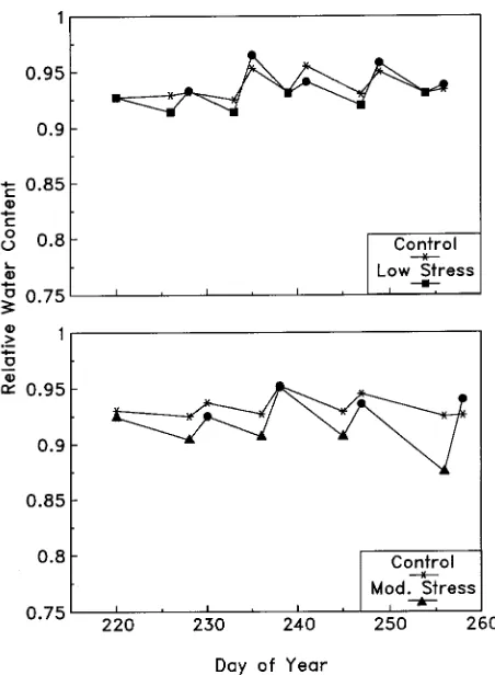 Figure 3. The relative water content (RWC) of leaf tissue sampled atthe end of each stress cycle
