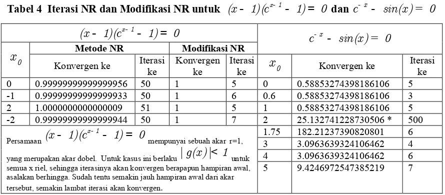Tabel 4  Iterasi NR dan Modifikasi NR untuk  
