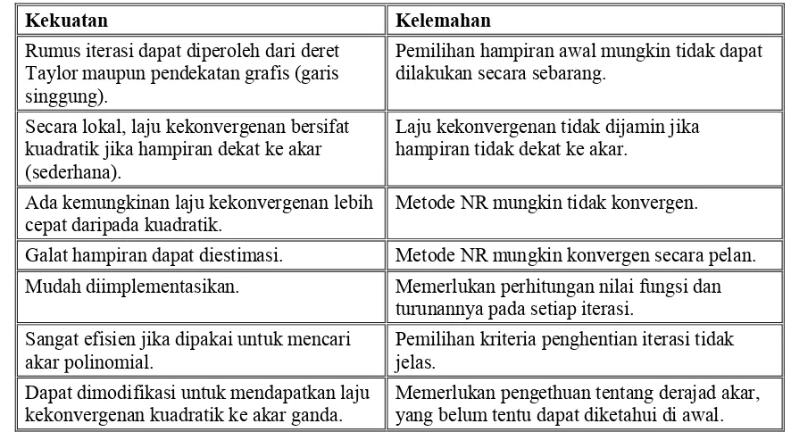 Tabel 6 Kekuatan dan kelemahan metode NR 