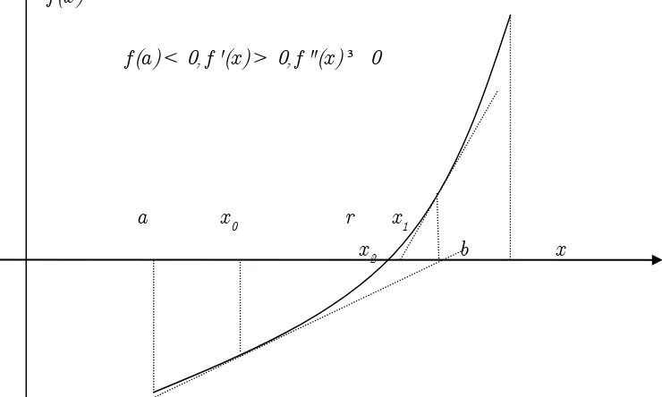 Gambar 3 Iterasi Newton untuk fungsi cekung dengan turunan monoton 