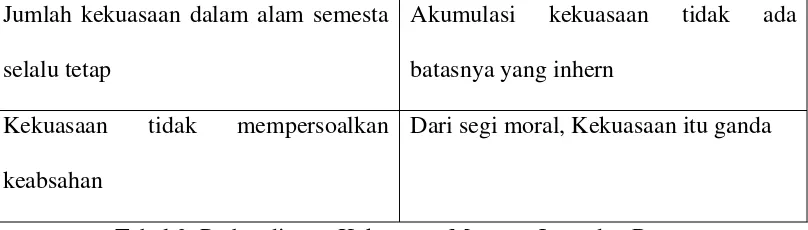 Tabel 2. Perbandingan Kekuasaan Menurut Jawa dan Barat 