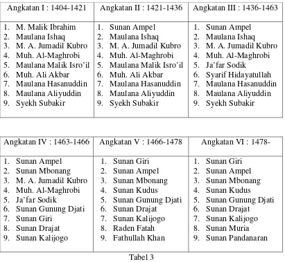 Tabel 3 Nama-nama Anggota Walisanga Menurut angkatan  