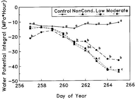 Figure 1. Hourly water potential integral totaled daily for trees in thepostconditioning drought episode