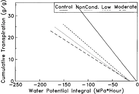 Figure 6. The relationship between cumulative transpiration (CT,grams of water per gram of leaf dry weight) and hourly water potential(WPI), Rnoted