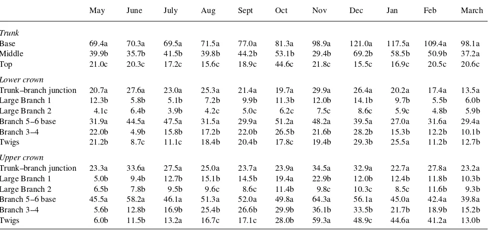 Table 1. Seasonal changes in concentrations of starch of different zones of unpruned plane trees