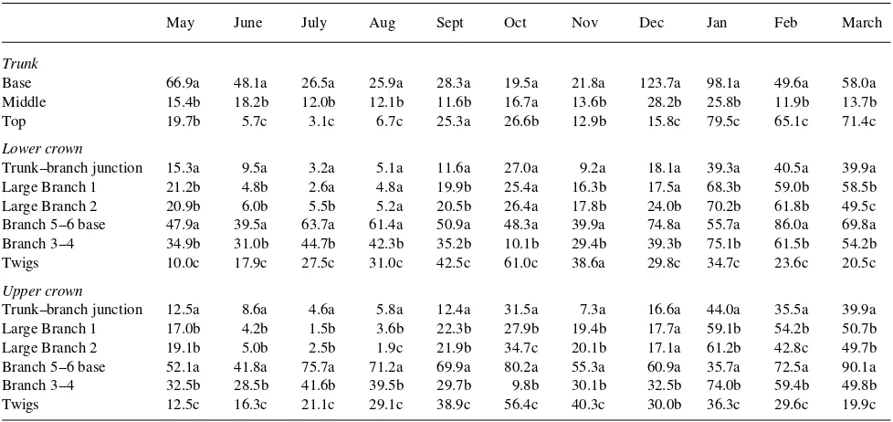 Table 2. Seasonal changes in concentrations of total soluble sugars of different zones of unpruned plane trees