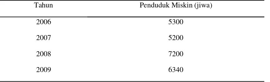 Tabel 1.1 : Daftar Penduduk Miskin Tahun 2006-2009 Kota Bukittinggi