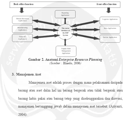 Gambar 2. Anatomi Enterprise Resource Planning