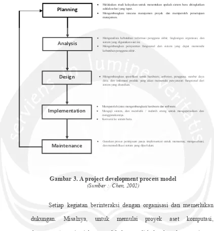 Gambar 3. A project development process model