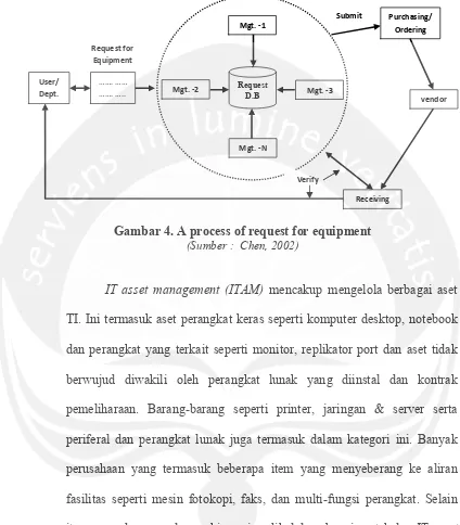 Gambar 4. A process of request for equipment