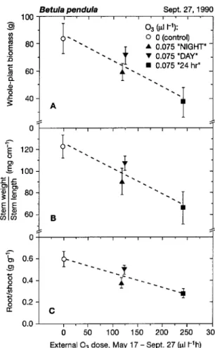 Figure 3. Whole-plant biomass (A), stem weight/stem length (B) and root/shoot biomass ratio (C) at the end of the growing season as related to the external O 3  dose applied during the growing season (means ± SD, arrangement of the data points and dashed l