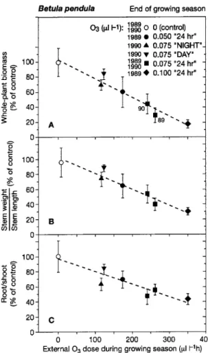 Figure 6. Relationship between the external O 3  dose applied during the growing season and the proportion of whole-plant biomass (A), stem weight/stem length (B) and root/shoot biomass ratio (C) relative to the corresponding control plants at the end of t