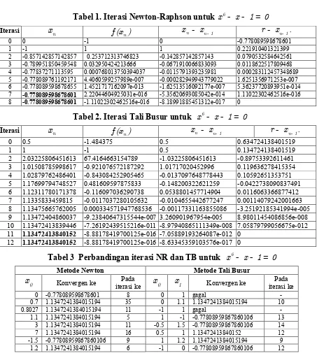 Tabel 1. Iterasi Newton-Raphson untuk 