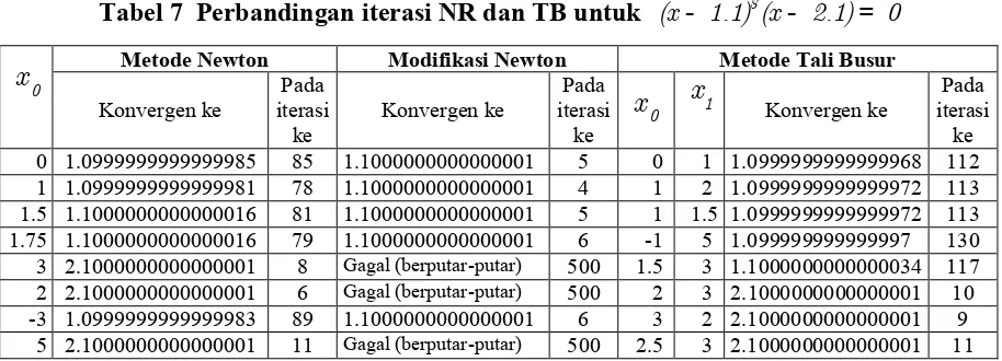Tabel 6  Perbandingan iterasi NR dan TB untuk  