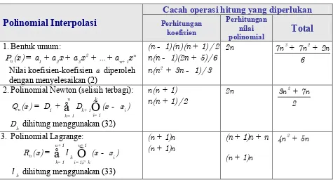 Tabel 1 Rangkuman Cacah Operasi pada Perhitungan Polinomial Interpolasi 