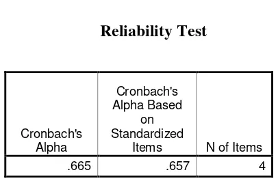 Table 4.2       Reliability Test 