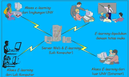 Gambar 2 Model Sistem E-learning untuk mendukung Pembelajaran Tatp Muka 