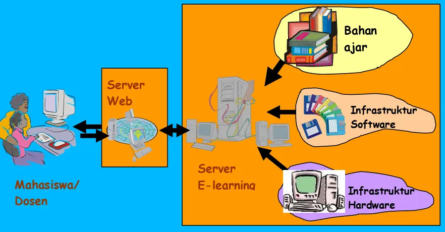 Gambar 3 Arsitektur Sistem E-Learning 