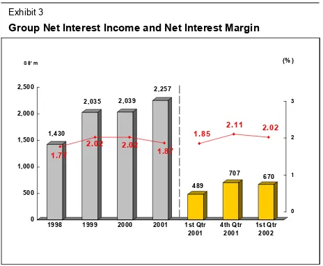 Table 1 Group Non-Interest Income 