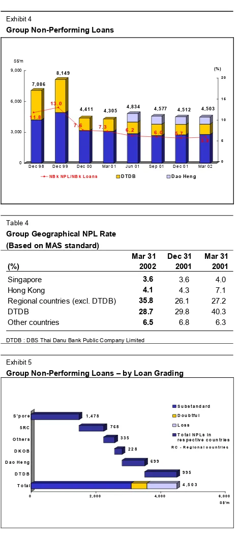 Table 4  Group Geographical NPL Rate    