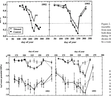Figure 2. Seasonal patterns of relative ex-tractable soil water (REW) computedduring 1992 and 1993