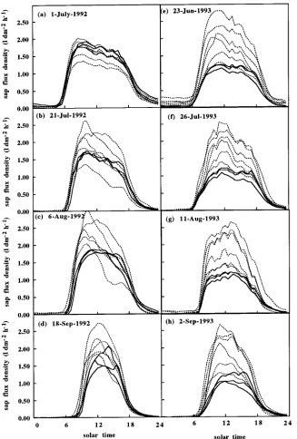 Figure 4. Diurnal trends of sap flux den-sity measured on three control (solid lines)MPa; (c) (g) = and (b) and five or six thinned (dotted lines) treesduring 1992 (a--d) and 1993 (e--h)