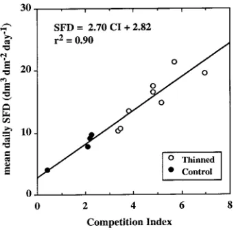 Figure 6. Relationship between total mean daily sap flux density,calculated for the period from Day 232 to Day 241 (1993), and thecompetition index for six thinned (�) and four control (�) trees.