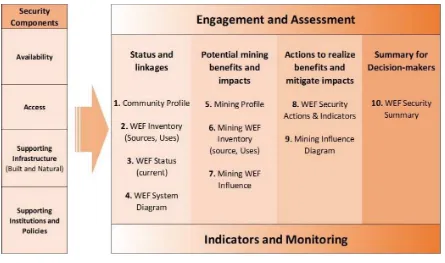 Figure 1 IISD’s WEF Security Analysis Framework Applied to the Assessment of Potential Mining Beneits and Impacts