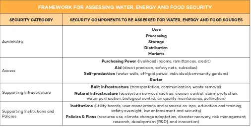 Table 3.  IISD’s Water-Energy-Food Security Analysis Framework