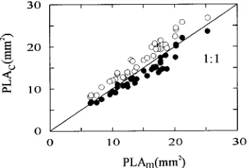 Figure 2. Comparison between projected needle surface area measuredby a video areameter, PLA(PLAmeasured needle parameters using Equations 3 (PLAand PLAregression equations, the intercept did not differ significantly fromm (mm2), and PLAc (mm2) calculated 