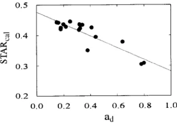Figure 6A) but was not correlated with ad (Figure 6B). Theratio of needle volume to TLA (Equation 7) was linearlyrelated to a (P < 0.00001, Figure 6D), but it was independent