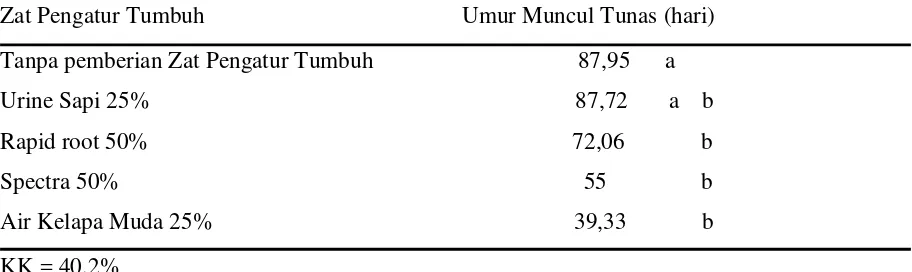 Tabel 2. Umur muncul tunas setek pucuk tanaman jeruk kacang dengan pemberian beberapa zatpengatur tumbuh