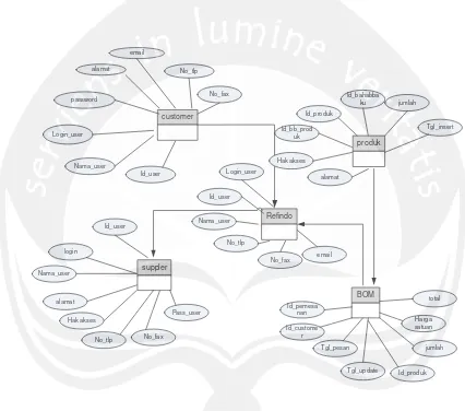 Gambar 4.1 Entity Relational Diagram SCMPTREFINDO 