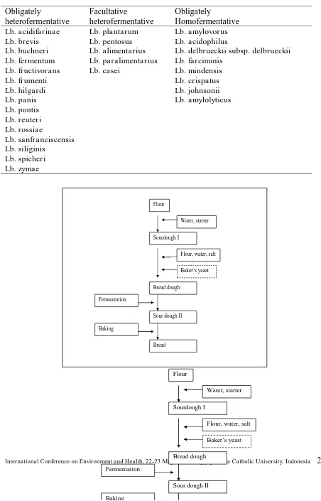 Table 1. Lactobacillus species generally associated with sourdough fermentation or found in fermented sourdough (Corsetti & Settanni, 2007)  