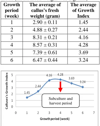 Table 1. The average of fresh harvested weight of callus and their respective Growth Index (initial fresh weight was 2 grams) 