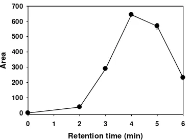 Figure 4.3 The kinetic of production of 