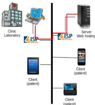 Figure 2: design system of smart phone clinic laboratory application. 