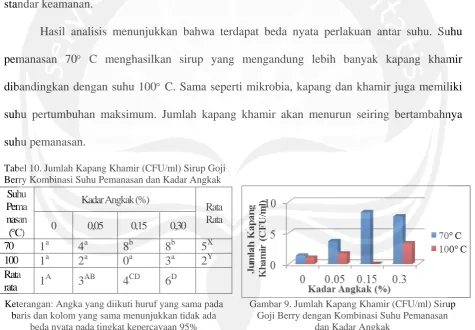 Tabel 10. Jumlah Kapang Khamir (CFU/ml) Sirup Goji  Berry Kombinasi Suhu Pemanasan dan Kadar Angkak 
