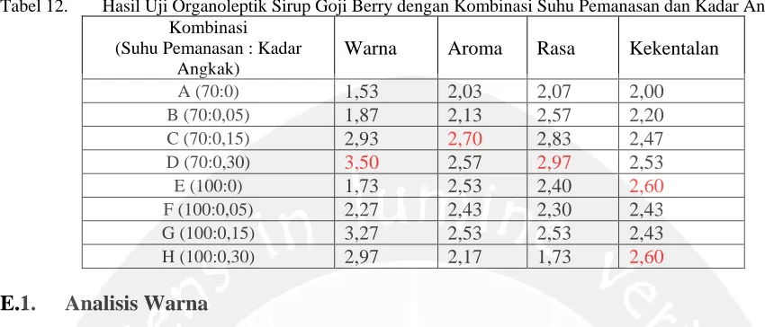 Tabel 12. Hasil Uji Organoleptik Sirup Goji Berry dengan Kombinasi Suhu Pemanasan dan Kadar Angkak Kombinasi  