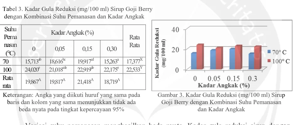 Tabel 3. Kadar Gula Reduksi (mg/100 ml) Sirup Goji Berry  dengan Kombinasi Suhu Pemanasan dan Kadar Angkak 