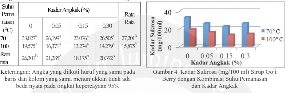 Tabel 4. Kadar Sukrosa dengan Kombinasi Suhu Pemanasan dan Kadar Angkak (mg/100 ml) Sirup Goji Berry  Suhu 