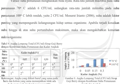 Tabel 9. Angka Lempeng Total (CFU/ml) Sirup Goji Berry dengan Kombinasi Suhu Pemanasan dan Kadar Angkak 