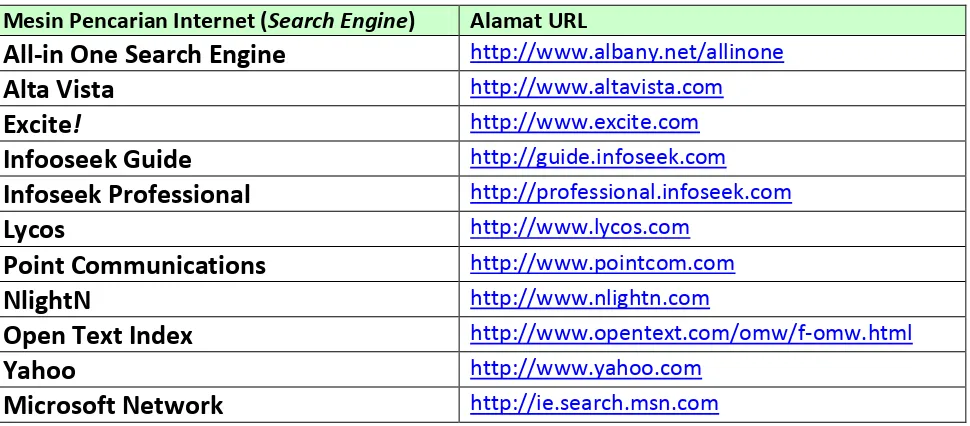 Tabel 2 Daftar Alamat URL Mesin Pencarian Internet 