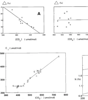 Figure 4. Leaf nitrogen (N) expressed on a leaf mass (%) and leaf area(mmol mpoints for plants in Subarea 2 lar CO−2) basis plotted against calculated mean effective intercellu-2 concentration (ci)