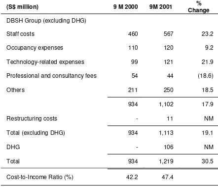 Table 3Group Operating Expenses