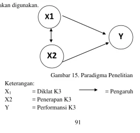 Gambar 15. Paradigma Penelitian 